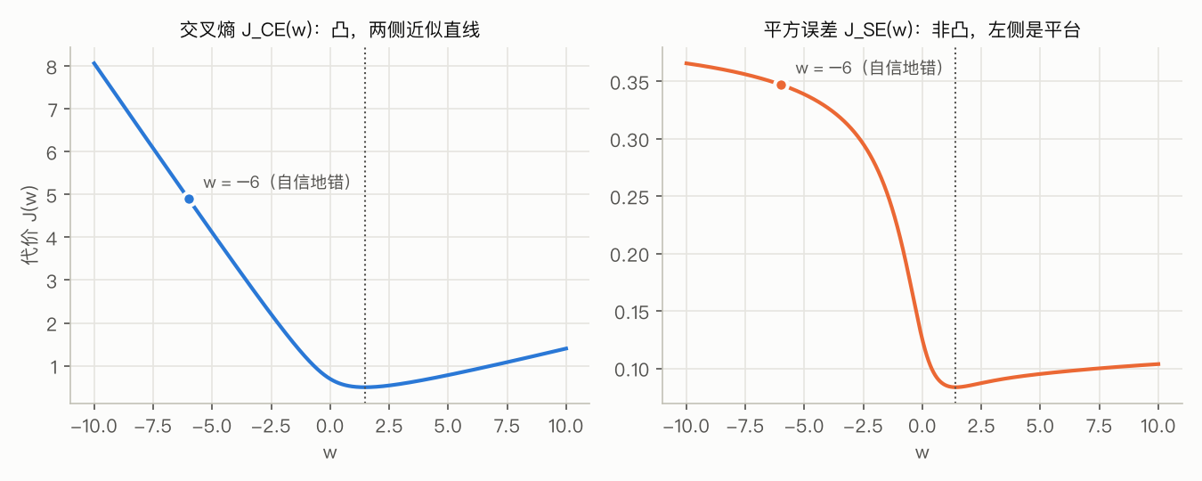 交叉熵 vs 平方误差的代价曲线