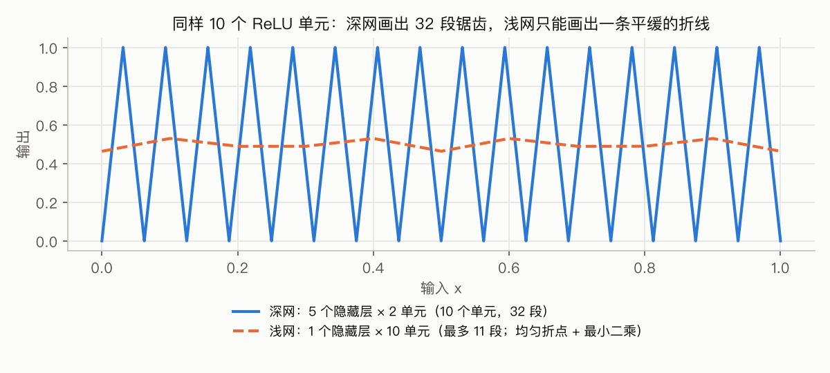 同样 10 个 ReLU 单元：深网画出 32 段锯齿，浅网只能画出一条平缓的折线