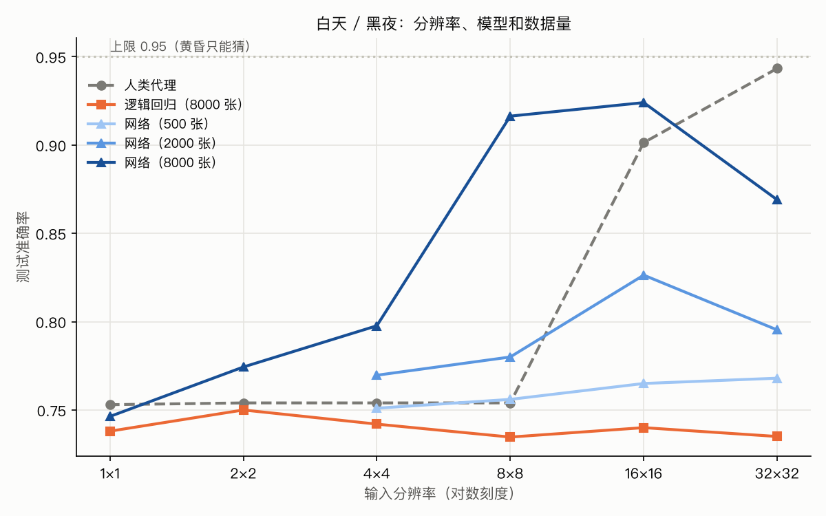 白天 / 黑夜：分辨率、模型和数据量