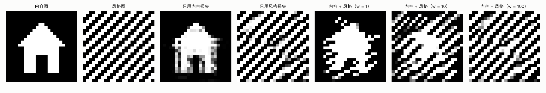 风格迁移：内容图、风格图和五种损失下的生成图