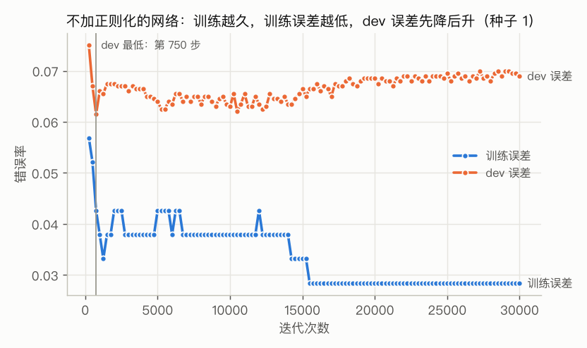early stopping：训练误差一路下降，dev 误差先降后升