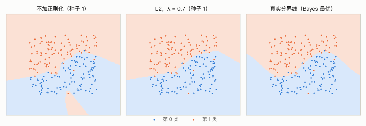 足球场数据：不加正则化、L2 和真实分界线