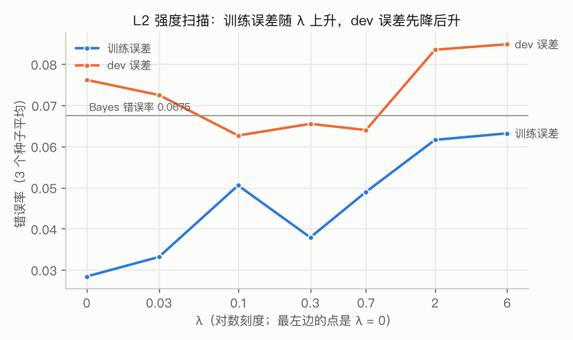 λ 扫描：训练误差随 λ 上升，dev 误差先降后升