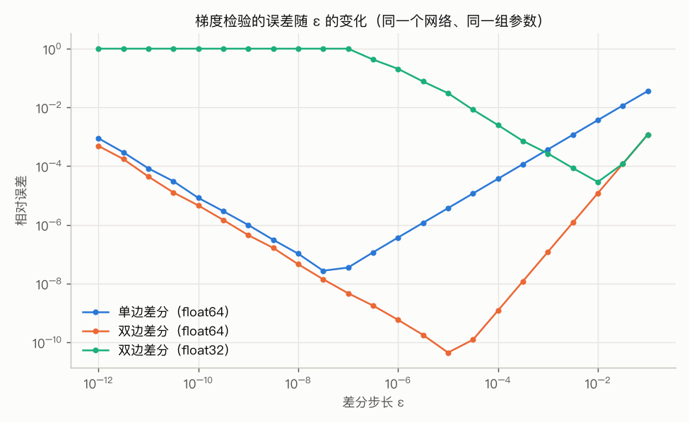 ε 扫描：单边 / 双边 / float32 的 U 形误差曲线