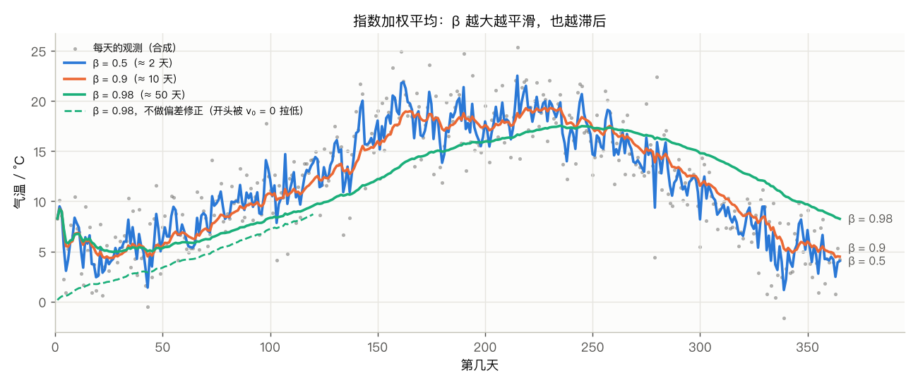 指数加权平均：三个 β
