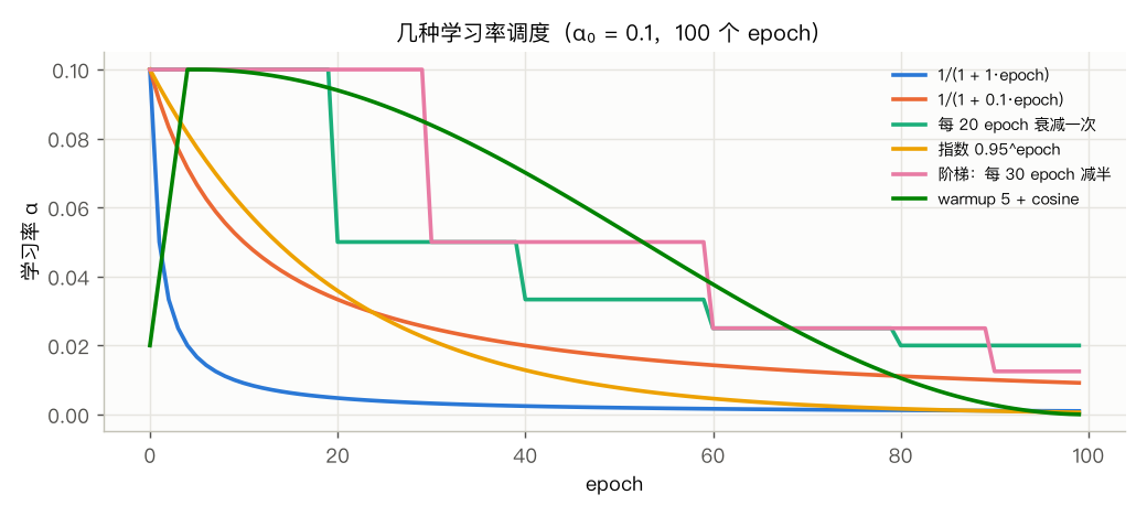 几种学习率调度