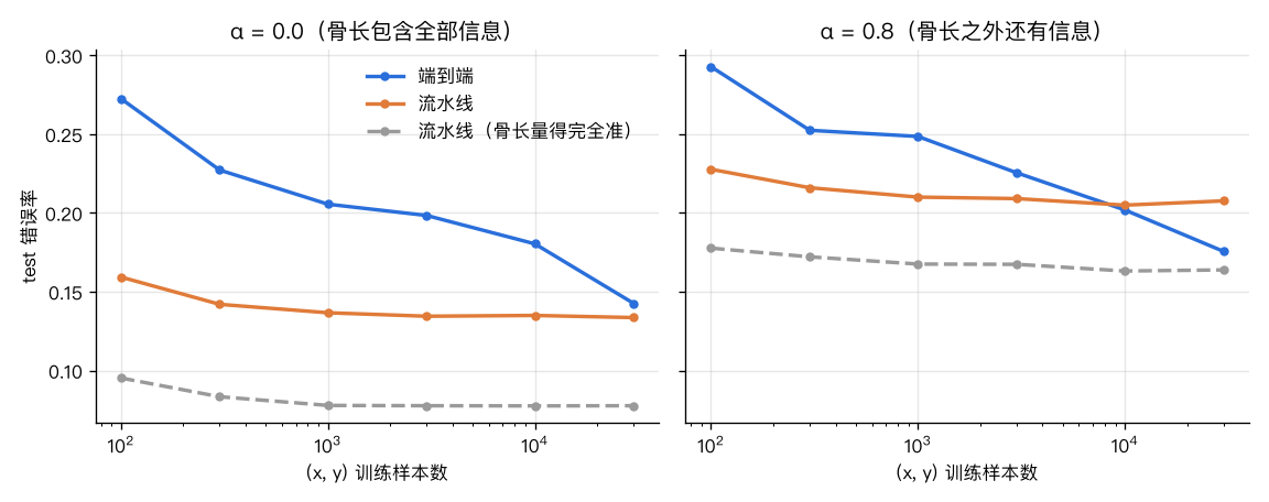 端到端 vs 流水线：错误率随 (x, y) 数据量的变化