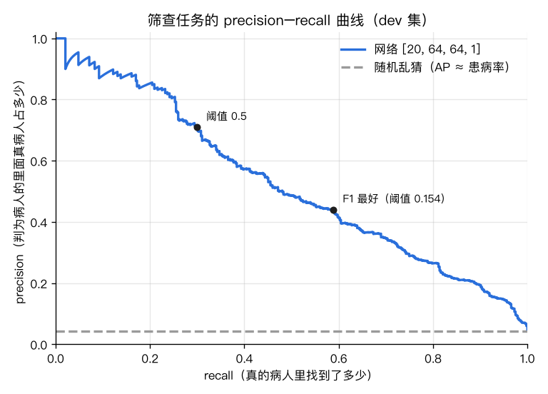 筛查任务的 PR 曲线（dev 集）