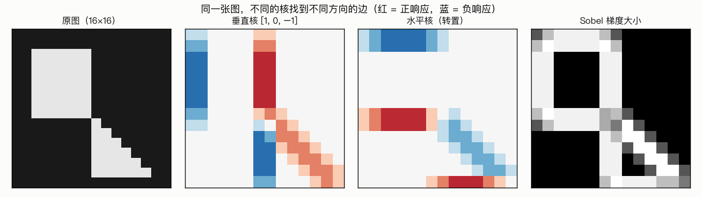 同一张图，不同的核找到不同方向的边