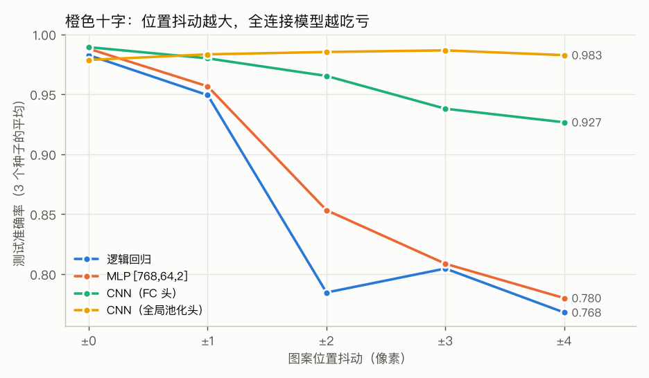 位置抖动越大，全连接模型越吃亏