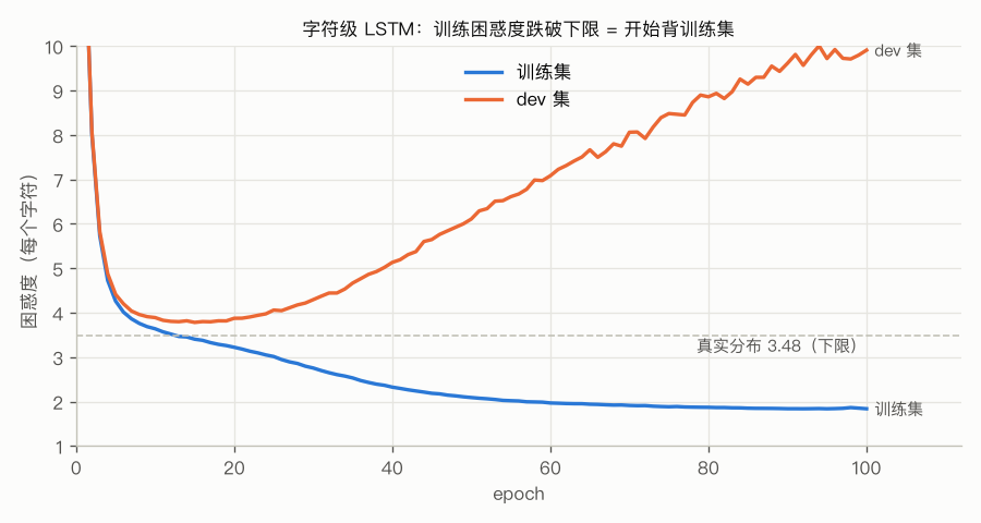 字符级 LSTM 的训练 / dev 困惑度