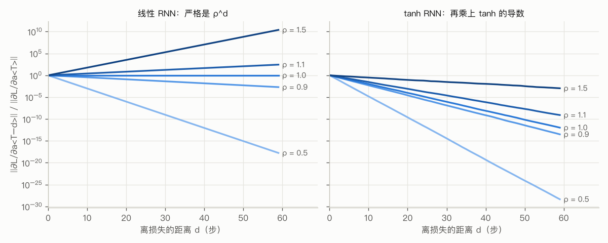 梯度随距离的变化