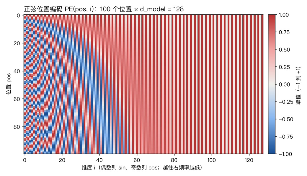 正弦位置编码的热力图：100 个位置 × 128 维