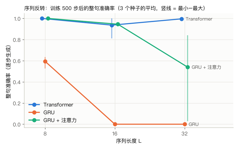序列反转：三个模型的整句准确率随序列长度的变化