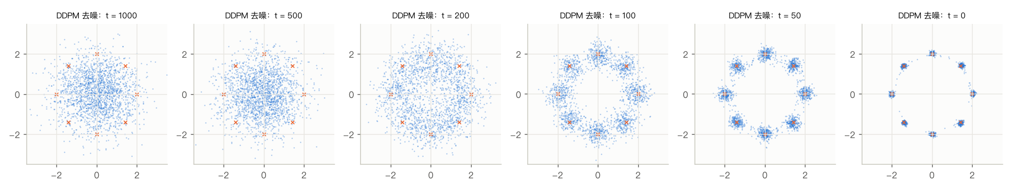 DDPM 从纯噪声去噪的过程:t = 1000, 500, 200, 100, 50, 0