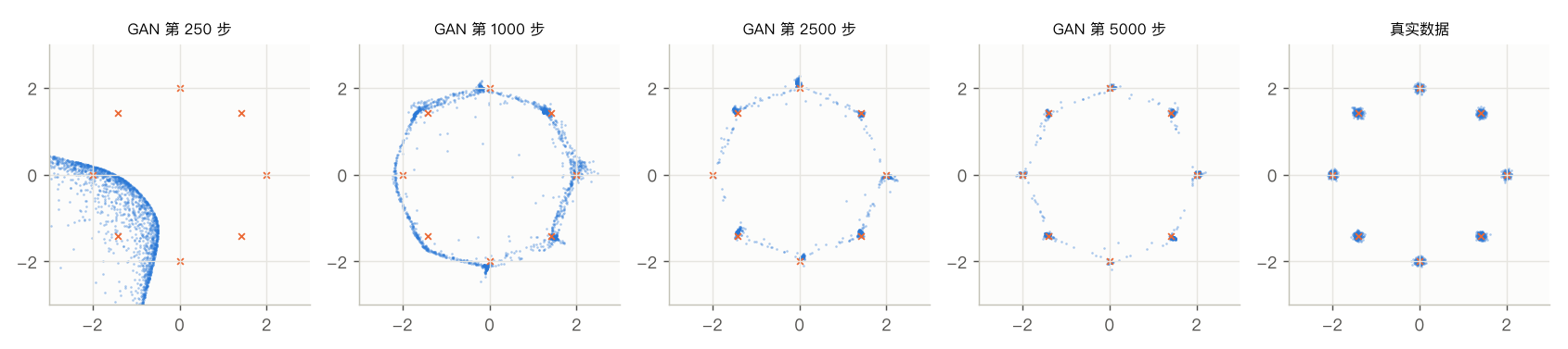 GAN 的训练过程:第 250、1000、2500、5000 步的样本和真实数据
