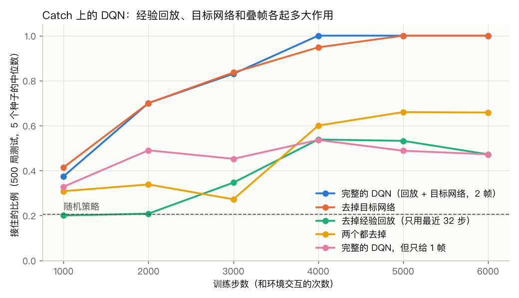 Catch 上的 DQN：各设置的学习曲线