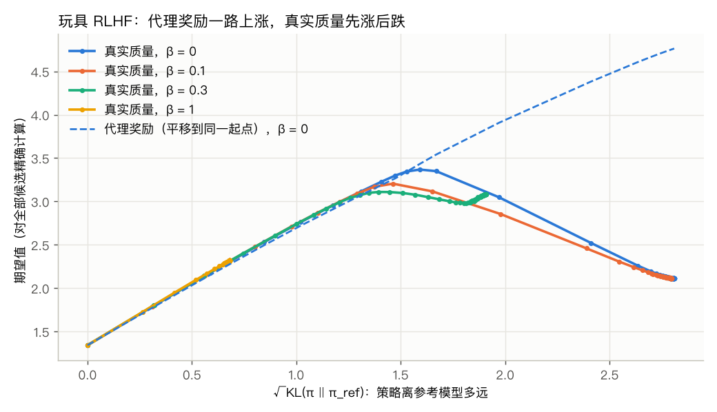 玩具 RLHF：代理奖励一路上涨，真实质量先涨后跌