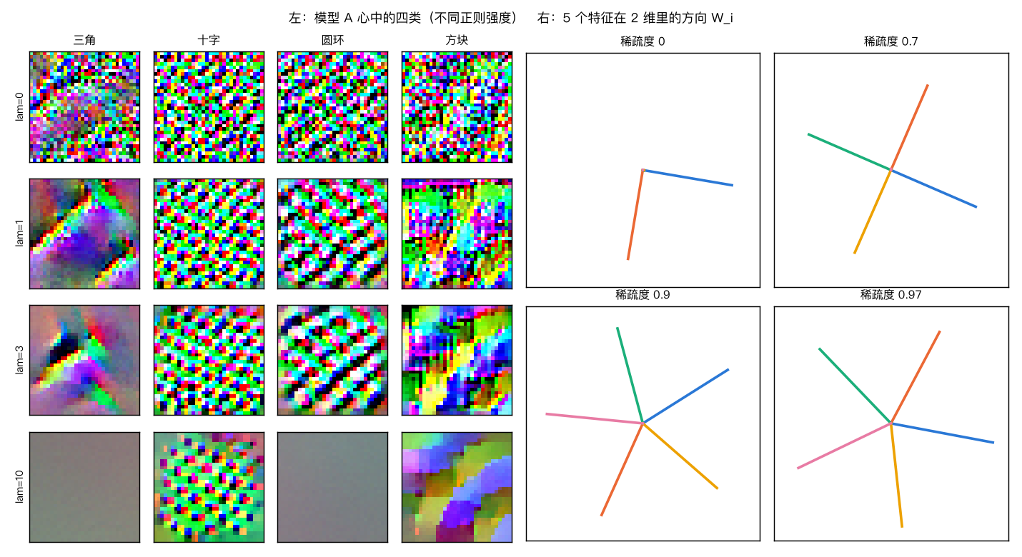 左:模型 A 心中的四类(不同正则强度);右:§7.2 的叠加玩具模型