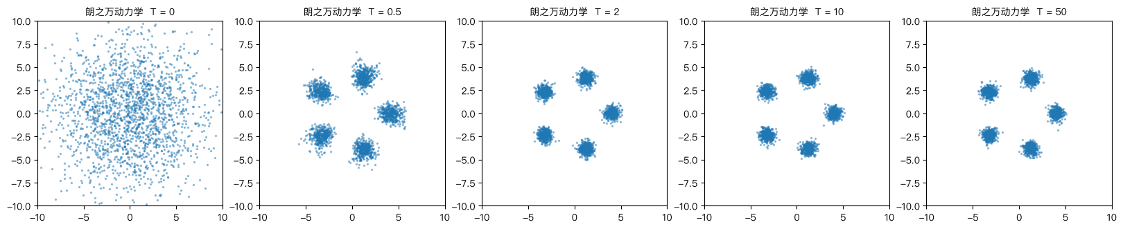 朗之万动力学