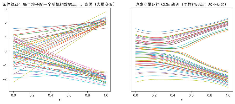 条件轨迹 vs 边缘轨迹