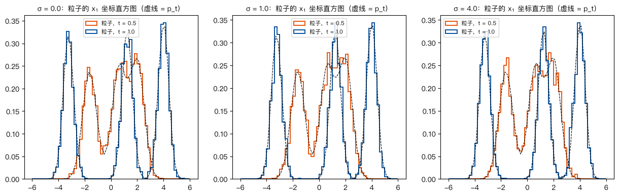 不同 σ,同样的边缘分布