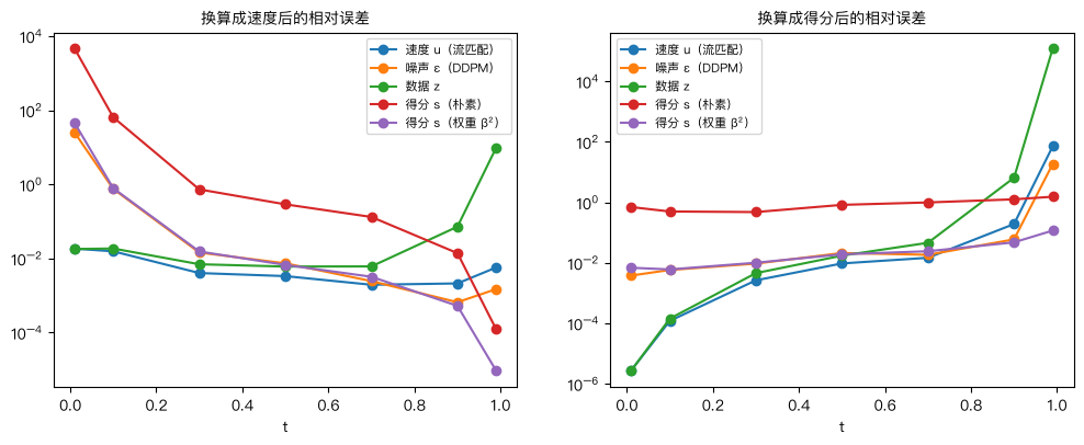 四种参数化的误差
