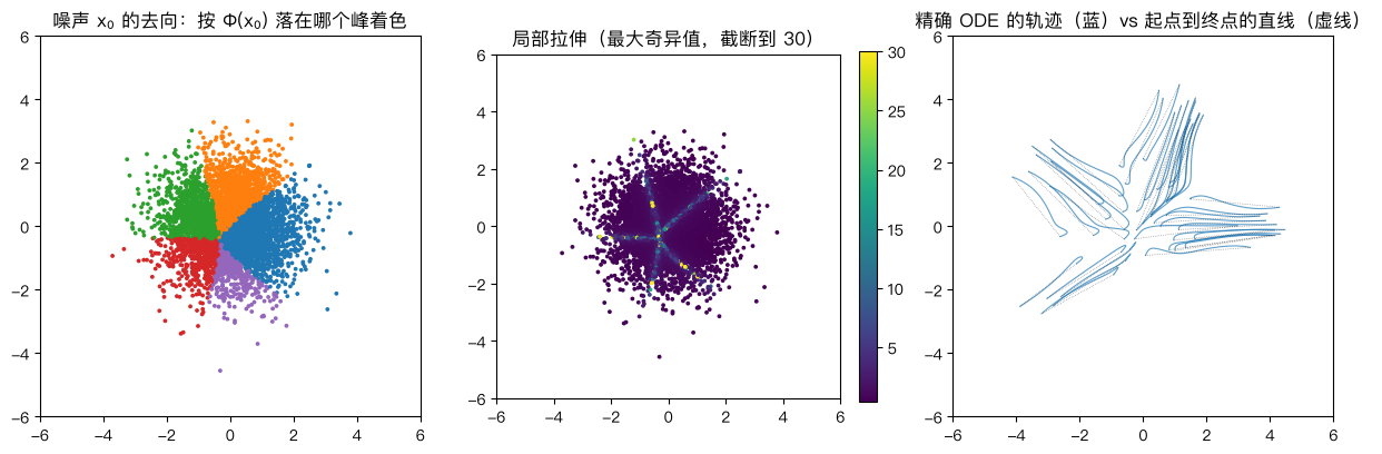 流映射:去向、局部拉伸与轨迹