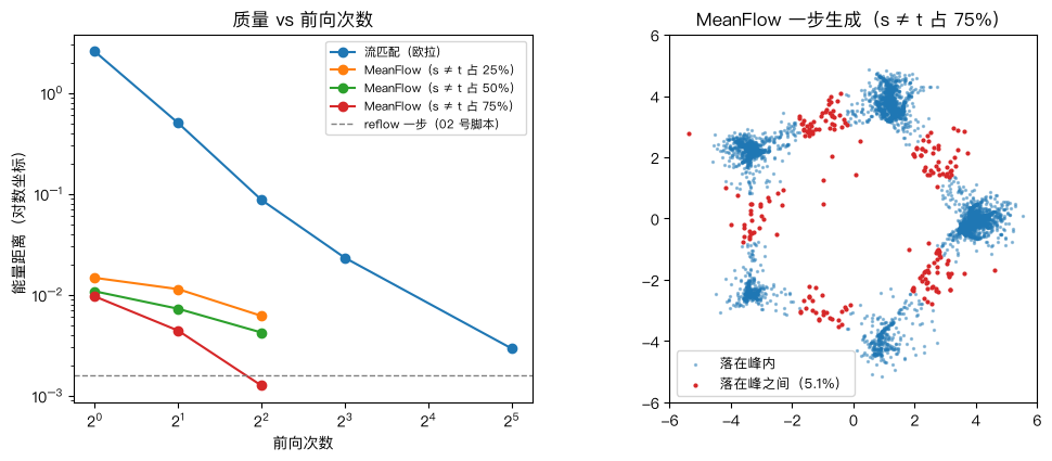 MeanFlow:质量 vs 前向次数