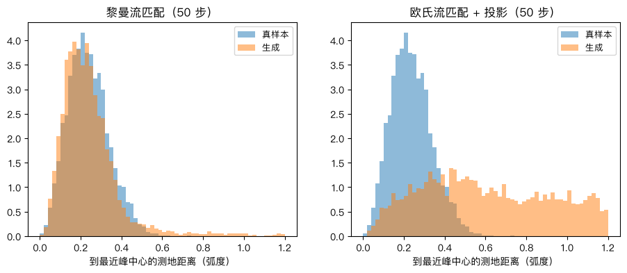 SO(3) 上的流匹配:到最近峰中心的距离
