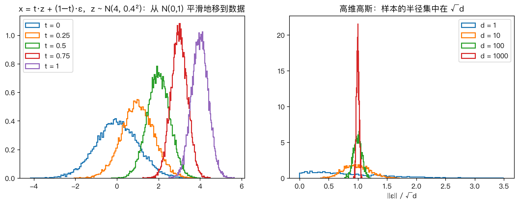 高斯的相加与高维的肥皂泡