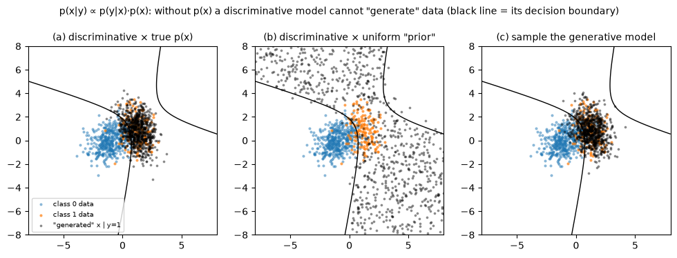 Without p(x), a discriminative model cannot generate data