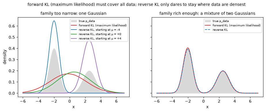 forward KL must cover all the data; reverse KL only dares to stay where the data are densest