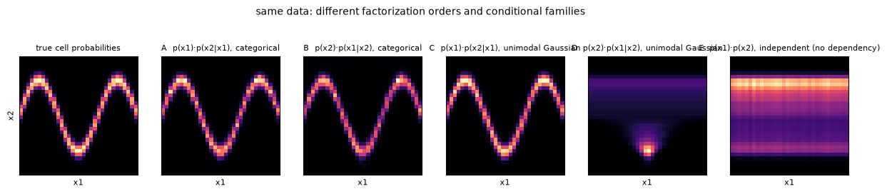 Same data: different factorization orders and conditional families