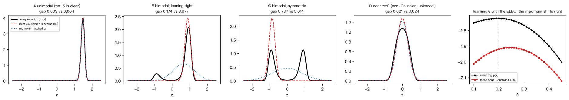 The true posterior, the best Gaussian q and the moment-matched q for the four cases; right: learning θ with the ELBO