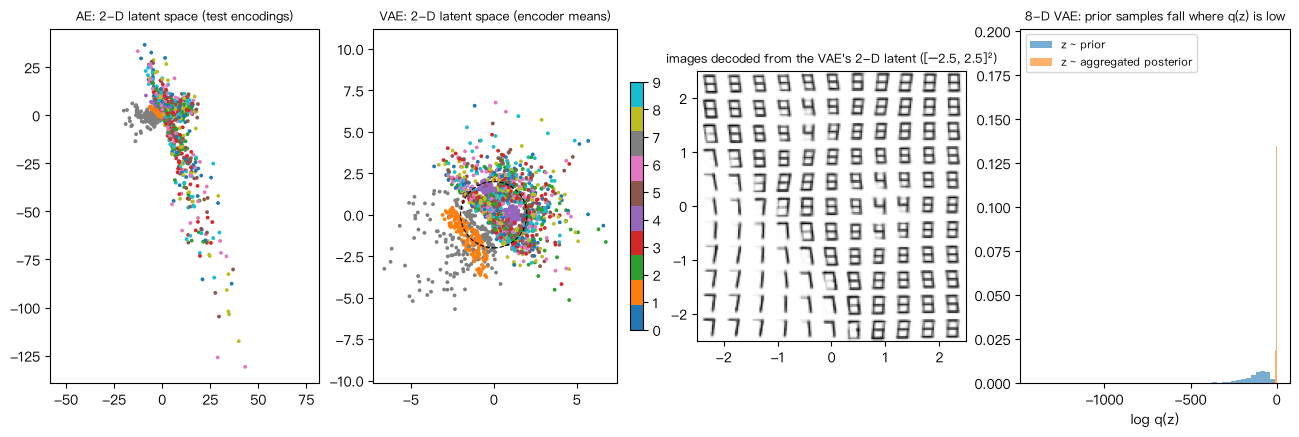 Left: AE and VAE 2-D latent spaces colored by digit; middle: images decoded from a grid in the VAE's 2-D latent; right: log q(z) of prior samples vs aggregated-posterior samples