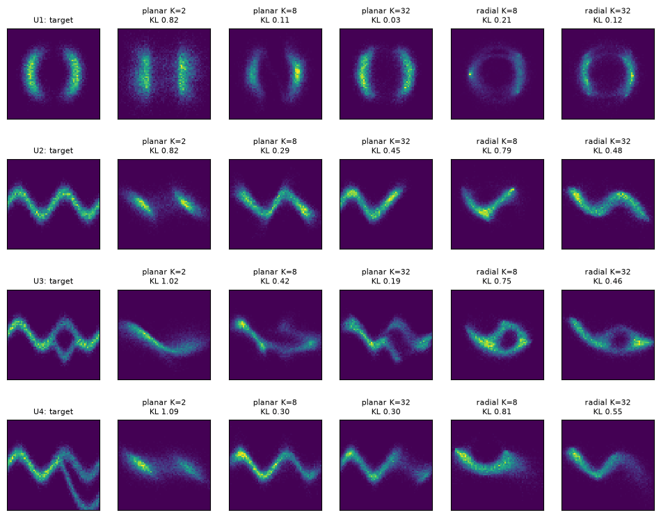Planar and radial flows on the four energies