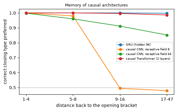 Closing-bracket accuracy vs distance