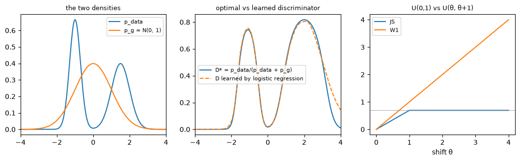 Densities, optimal vs learned D, JS vs W1