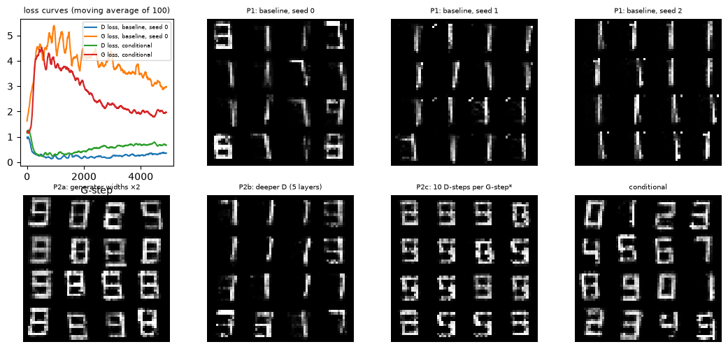 Loss curves and samples of each run