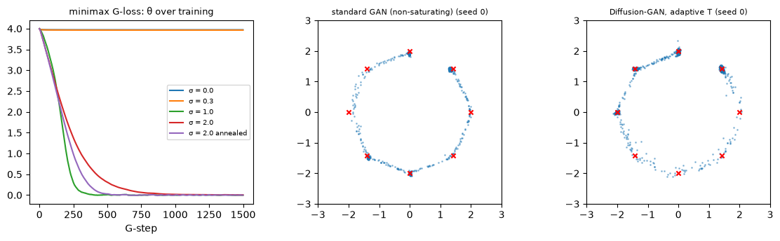 θ over training with the minimax loss; Diffusion-GAN samples on the ring