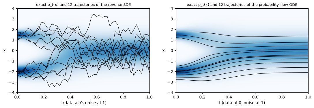 The exact p_t(x) with trajectories of the reverse SDE and of the ODE