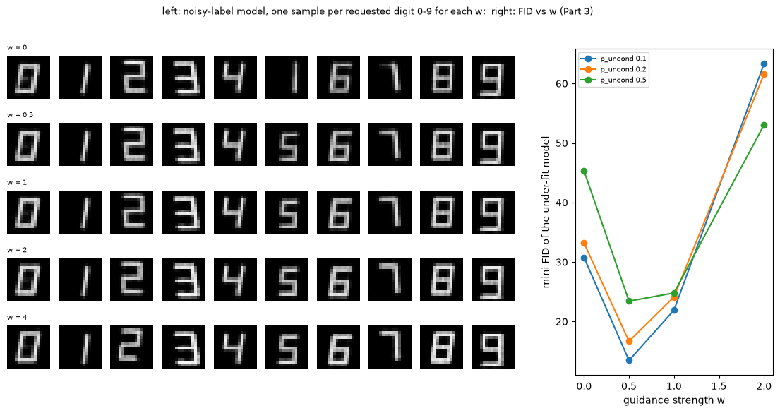 Noisy-label model: one sample per requested digit for w = 0 … 4; FID vs w of the under-fit model