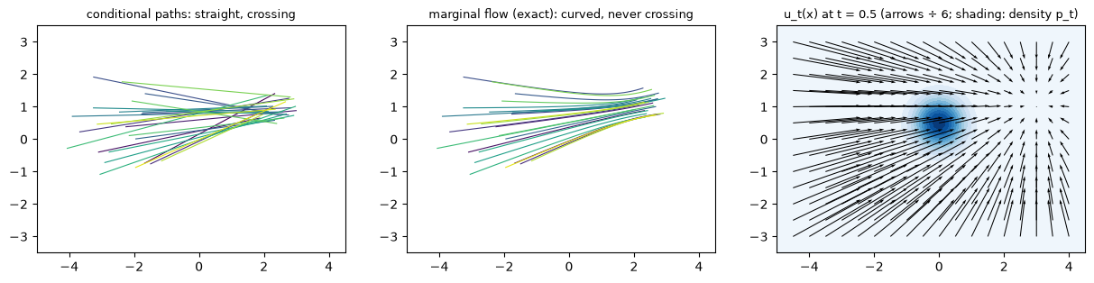 Conditional paths (straight, crossing), the exact marginal flow (curved, never crossing), and the marginal field at t = 0.5
