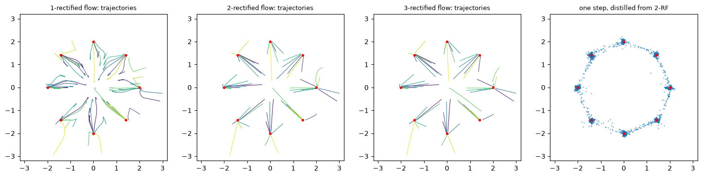 Trajectories of the 1-, 2- and 3-rectified flows, and a one-step generator distilled from the 2-rectified flow