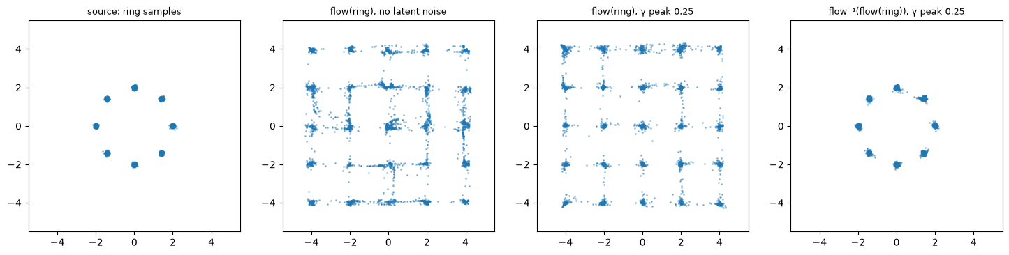 Ring samples; their image under the flow without and with latent noise; the backward flow returns the ring