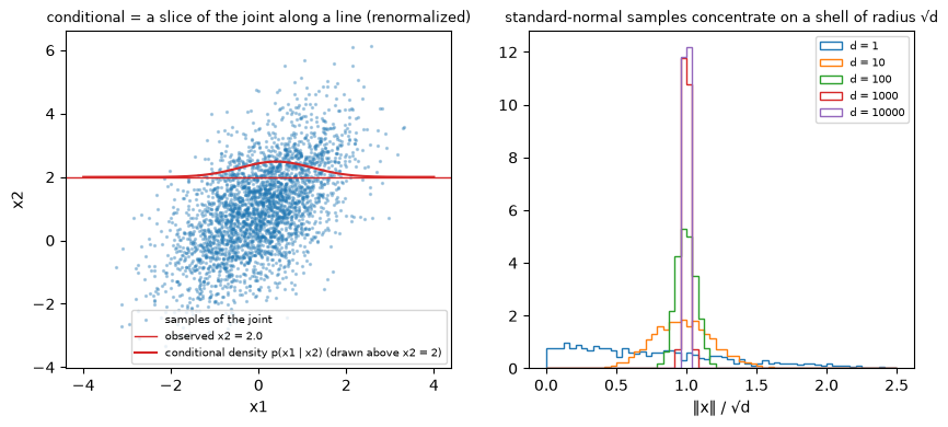 Conditional Gaussian and the high-dimensional soap bubble