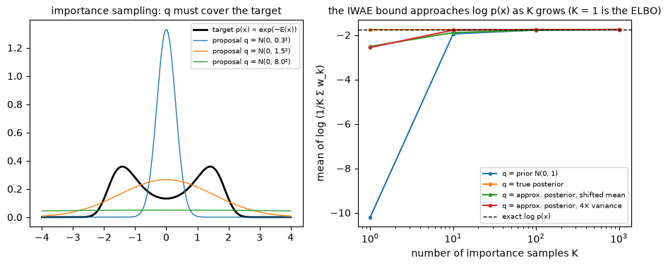 Importance sampling and the IWAE bound
